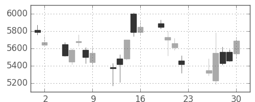 ダイキンの日足チャート(2007年11月)
