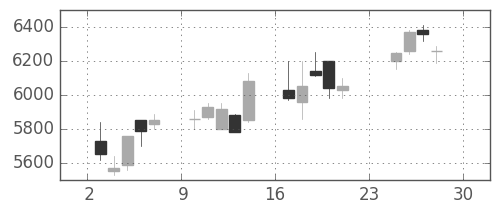 ダイキンの日足チャート(2007年12月)