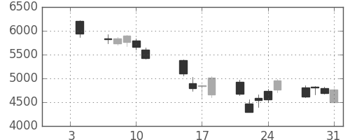 ダイキンの日足チャート(2008年1月)