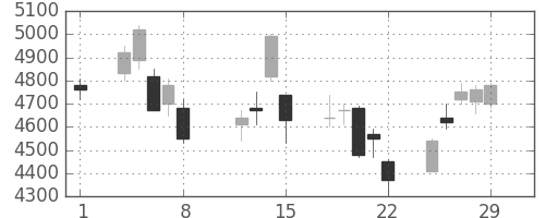 ダイキンの日足チャート(2008年2月)