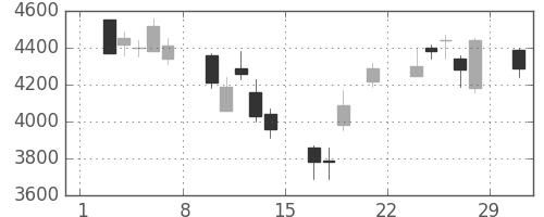 ダイキンの日足チャート(2008年3月)