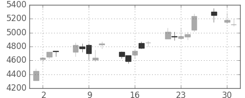 ダイキンの日足チャート(2008年4月)