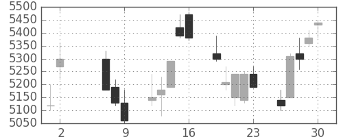 ダイキンの日足チャート(2008年5月)