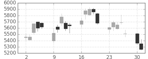 ダイキンの日足チャート(2008年6月)