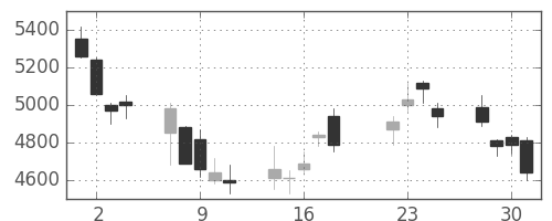 ダイキンの日足チャート(2008年7月)