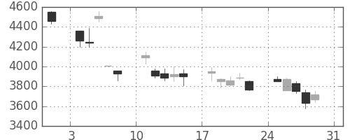 ダイキンの日足チャート(2008年8月)