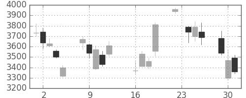 ダイキンの日足チャート(2008年9月)
