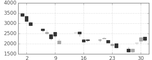 ダイキンの日足チャート(2008年10月)