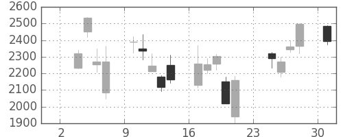 ダイキンの日足チャート(2008年11月)