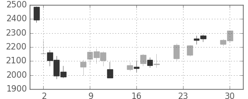 ダイキンの日足チャート(2008年12月)