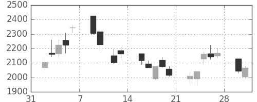 ダイキンの日足チャート(2009年2月)