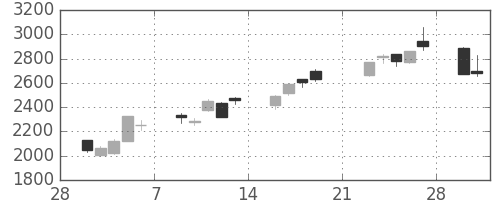 ダイキンの日足チャート(2009年3月)