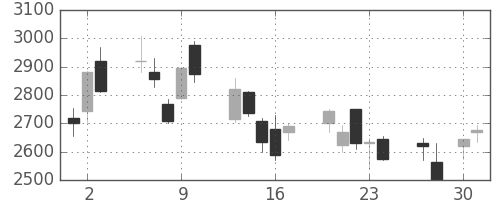 ダイキンの日足チャート(2009年4月)