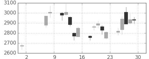 ダイキンの日足チャート(2009年5月)