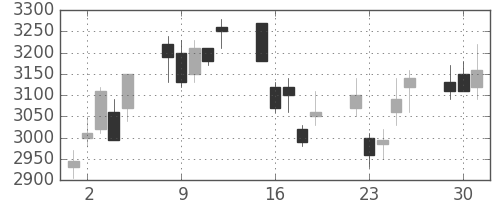ダイキンの日足チャート(2009年6月)