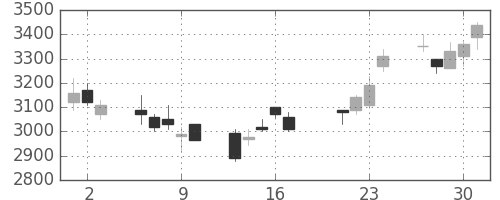 ダイキンの日足チャート(2009年7月)