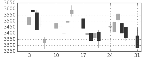 ダイキンの日足チャート(2009年8月)