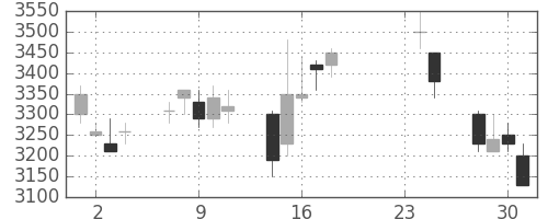 ダイキンの日足チャート(2009年9月)