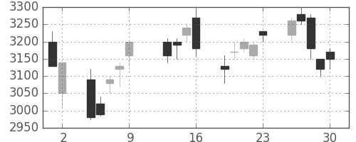 ダイキンの日足チャート(2009年10月)