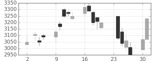 ダイキンの日足チャート(2009年11月)