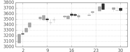 ダイキンの日足チャート(2009年12月)