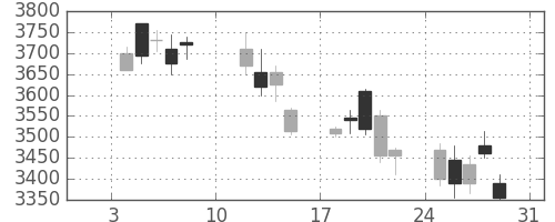 ダイキンの日足チャート(2010年1月)