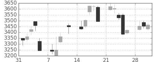 ダイキンの日足チャート(2010年2月)