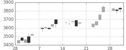 ダイキンの日足チャート(2010年3月)