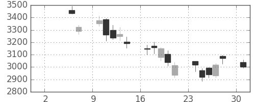 ダイキンの日足チャート(2010年5月)