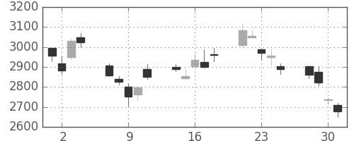 ダイキンの日足チャート(2010年6月)