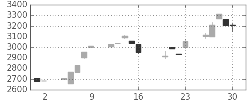 ダイキンの日足チャート(2010年7月)
