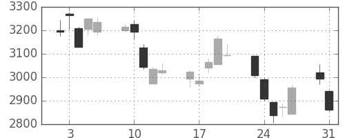 ダイキンの日足チャート(2010年8月)