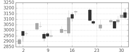ダイキンの日足チャート(2010年9月)
