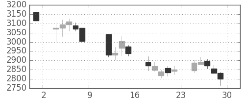 ダイキンの日足チャート(2010年10月)