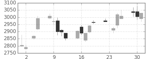 ダイキンの日足チャート(2010年11月)
