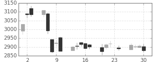 ダイキンの日足チャート(2010年12月)