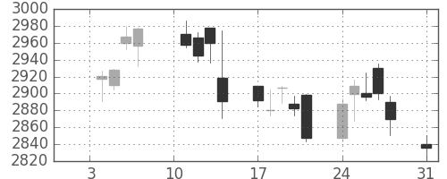 ダイキンの日足チャート(2011年1月)