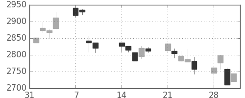 ダイキンの日足チャート(2011年2月)