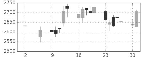 ダイキンの日足チャート(2011年5月)
