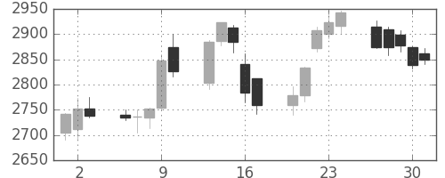 ダイキンの日足チャート(2011年6月)