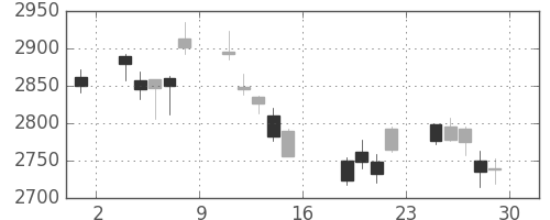 ダイキンの日足チャート(2011年7月)
