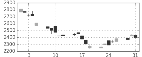 ダイキンの日足チャート(2011年8月)