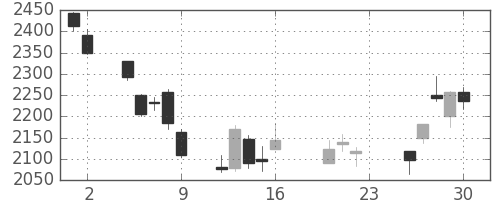 ダイキンの日足チャート(2011年9月)