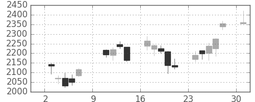 ダイキンの日足チャート(2011年10月)