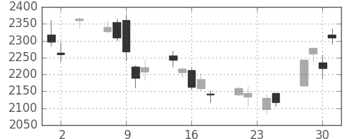 ダイキンの日足チャート(2011年11月)