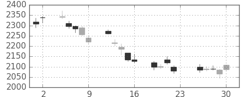 ダイキンの日足チャート(2011年12月)