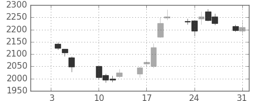 ダイキンの日足チャート(2012年1月)