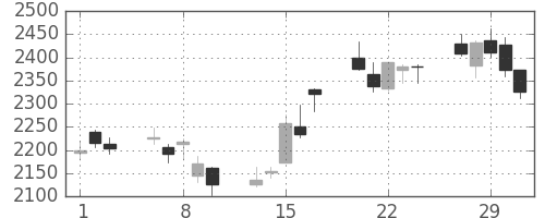 ダイキンの日足チャート(2012年2月)