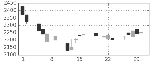 ダイキンの日足チャート(2012年3月)