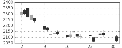 ダイキンの日足チャート(2012年4月)